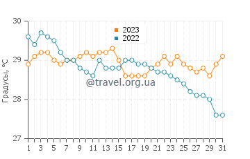 Температура воды в Борбон в декабре