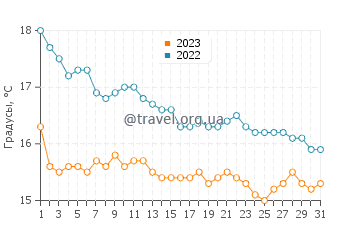 Температура воды в Борм-Ле-Мимоза в декабре