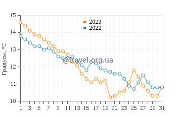 Температура воды в Босфоре в декабре