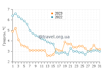 Температура воды в Бостад в декабре