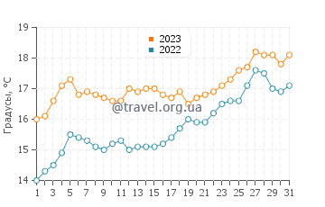 Температура воды в Бот Харборе в декабре