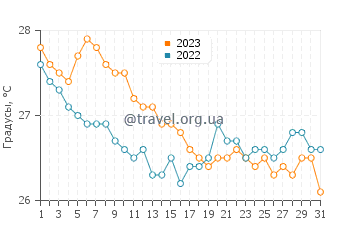 Температура воды в Ботл Крик в декабре