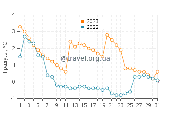 Температура воды в Ботвуде в декабре
