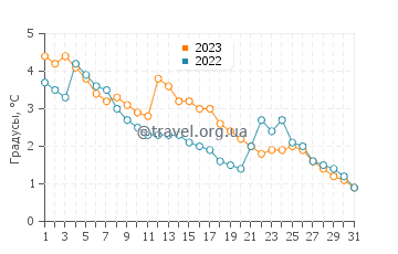 Температура воды в Бракли Бич в декабре