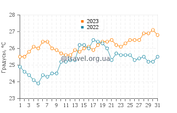 Температура воды в Брисбене в декабре