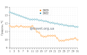 Температура воды в Буре в декабре