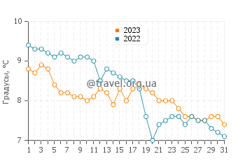 Температура воды в Бургхеде в декабре