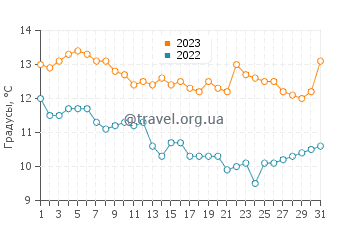 Температура воды в Чайна Кэмп в декабре