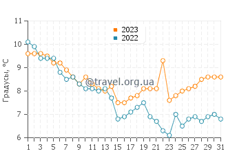 Температура воды в Читтенинге в декабре