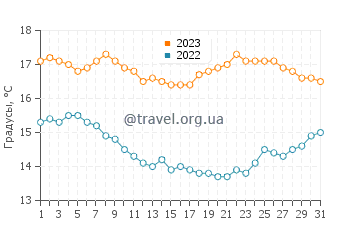 Температура воды в Чула-Висте в декабре