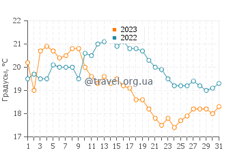 Температура воды в Дахле в декабре