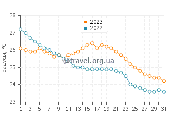 Температура воды в Дананге в декабре