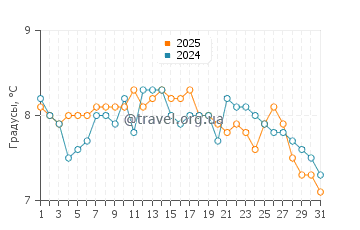 Температура воды в Дандараве Бич в декабре