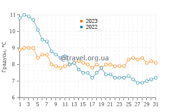 Температура воды в Данвиче в декабре