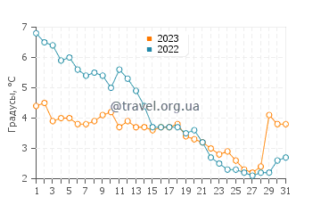 Температура воды в Де Тор Виллидж в декабре