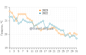 Температура воды в Дерне в декабре