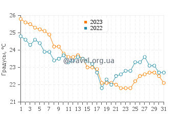 Температура воды в Диге в декабре