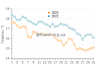 Температура воды в Дивьяка в декабре