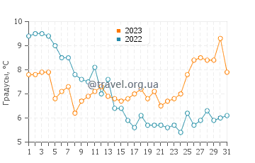 Температура воды в Доверкорте в декабре