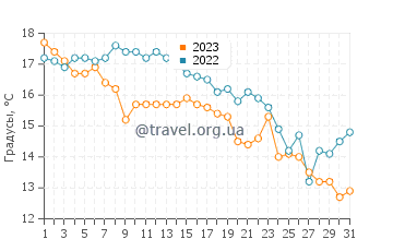 Температура воды в Дробни песак в декабре