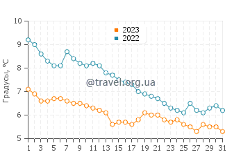 Температура воды в Дуеодде в декабре