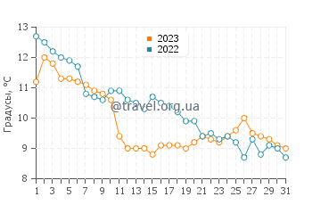 Температура воды в Дуранкулак в декабре