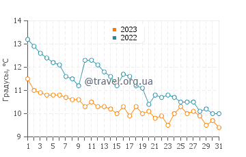 Температура воды в Дюни в декабре