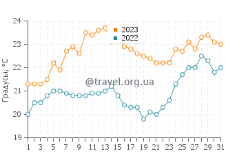 Температура воды в Джаннали в декабре