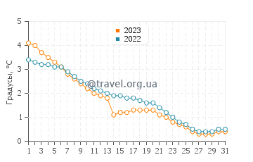 Температура воды в Джимли в декабре