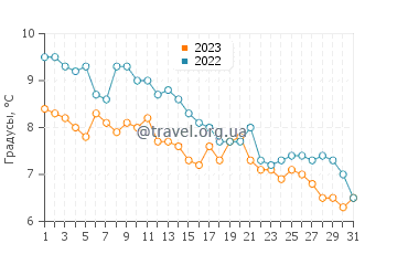 Температура воды в Джонспорт в декабре