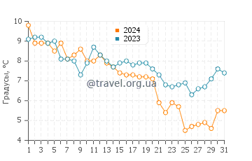 Температура воды в Джозеф Силвиа Стейт Бич в декабре