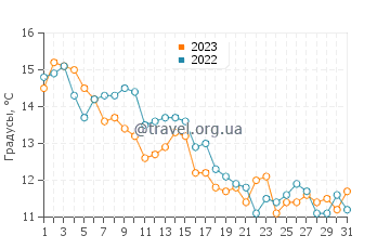 Температура воды в Джулиановой в декабре