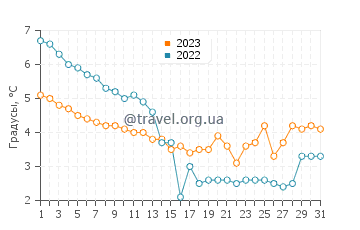 Температура воды в Дзивнув в декабре