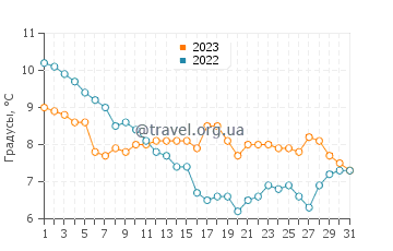 Температура воды в Егмонд Аан Зее в декабре