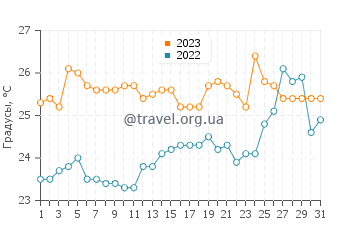 Температура воды в Вальдивии в декабре