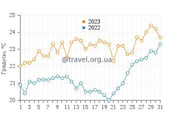 Температура воды в Элебана в декабре