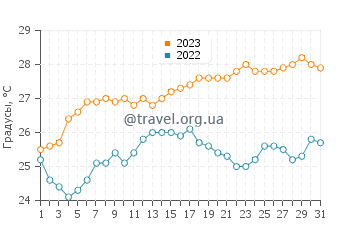 Температура воды в Эллиотт Хедс в декабре