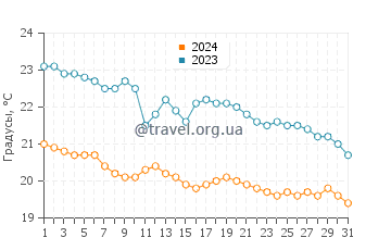 Температура воды в Эрдемли в декабре