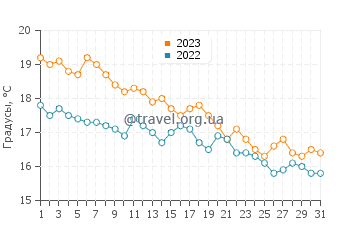 Температура воды в Эретрие в декабре