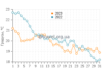 Температура воды в Эс-Салимии в декабре