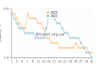 Температура воды в Эстмене в декабре