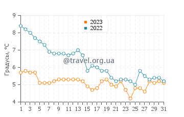 Температура воды в Фальстербу в декабре