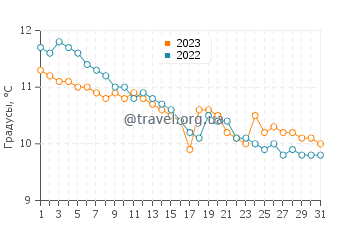 Температура воды в Феннфорте в декабре