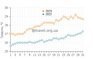 Температура воды в Флик ан Флак в декабре