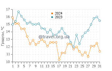Температура воды в Форт Макон в декабре