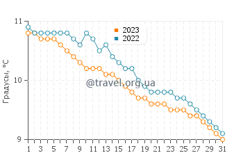 Температура воды в Форте-Уильям в декабре