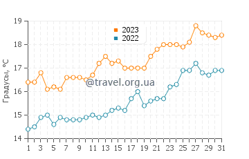 Температура воды в Фрейсинете в декабре