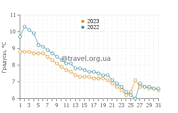 Температура воды в Фридрихсхафене в декабре