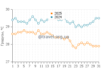 Температура воды в Фулиду в декабре