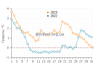Температура воды в Гамбо в декабре